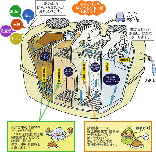 浄化槽のしくみ